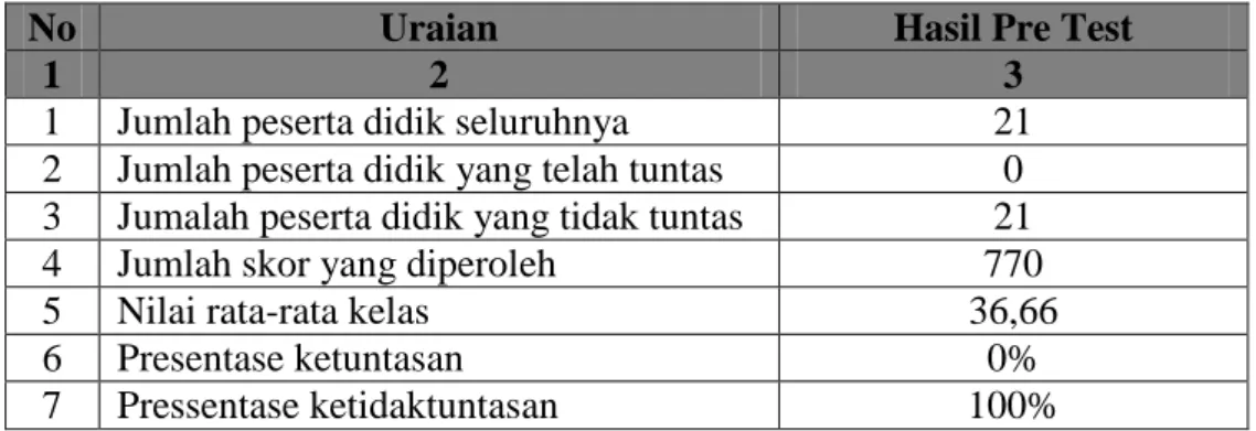 Tabel 4.3  Analisis Hasil Pre Test 