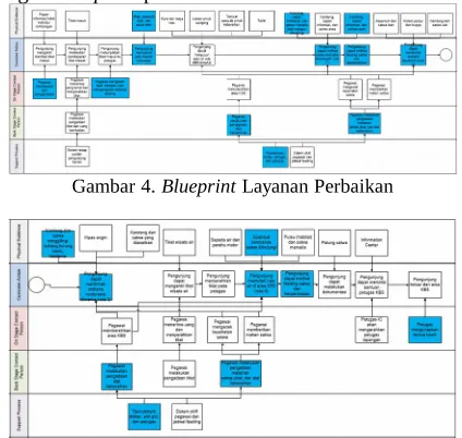 Gambar 4. Blueprint Layanan Perbaikan