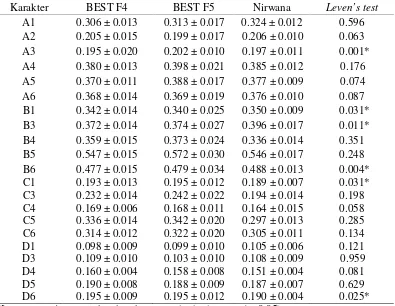 Tabel 2. Rata-rata 21 Karakter Truss Morfometrik Ikan Nila BEST F4, F5 dan Nirwana 2