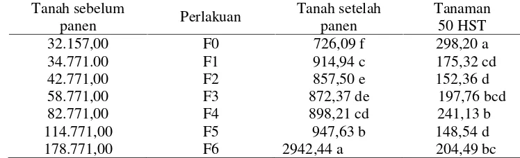 Tabel 1. Rataan C-Organik(%), KTK (cmol+/kg) dan pH pada Tanah Setelah Panen.