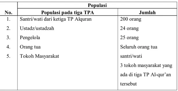Tabel 1. Populasi