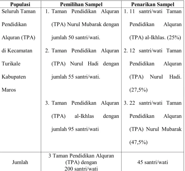 Tabel II. Penarikan Sampel