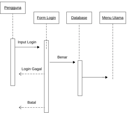 Gambar III.8. Sequence Diagram Login 
