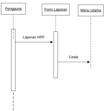 Gambar III .12. Sequence Diagram Pembuatan Laporan 