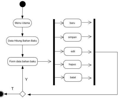 Gambar III.4. Activity Diagram Proses Bahan Baku T 