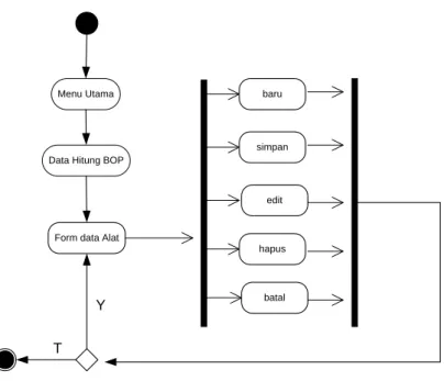 Gambar III.5. Activity Diagram Proses Hitung BOP 