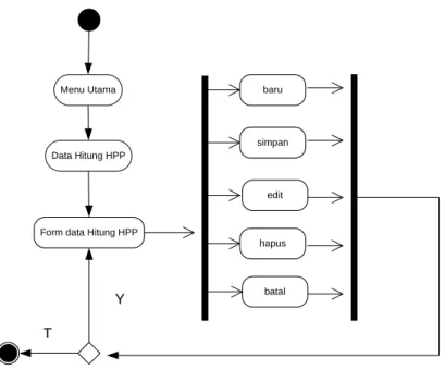 Gambar III.6. Activity Diagram Proses Hitung HPP 