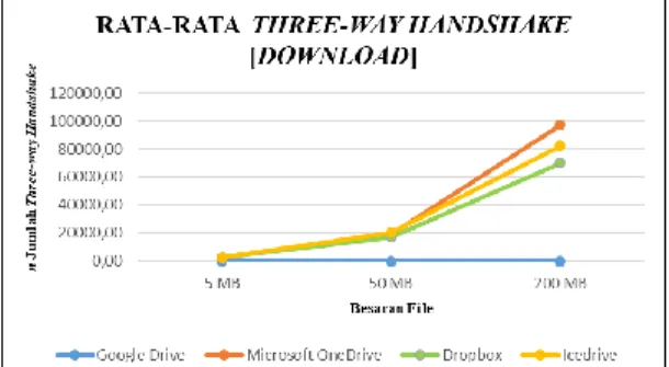 Gambar  6.  Grafik  rata-rata  jumlah  hello  packet  (upload)