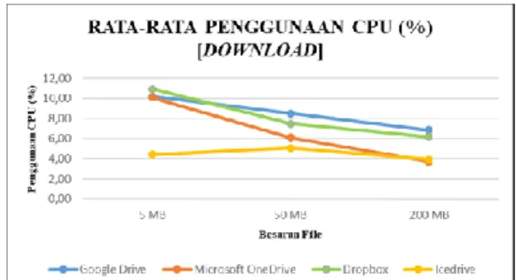 Gambar  12.  Grafik  rata-rata  penggunaan  CPU  klien  (upload)