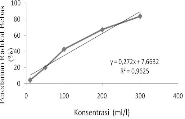Gambar 4. Kurva Hubungan antara Konsentrasi (ml/l) dengan Peredaman Radikal Bebas(%) pada Ekstrak Seduhan Daun Sembung