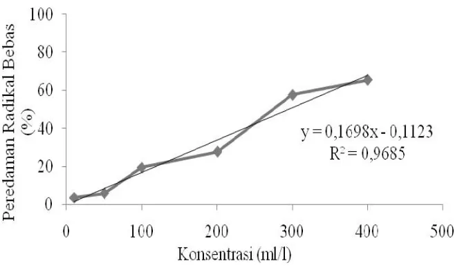 Gambar 5. Kurva Hubungan antara Konsentrasi (ml/l) dengan Peredaman Radikal Bebas(%) pada Ekstrak Godogan Daun Sembung