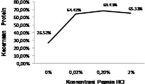 Gambar 1. Grafik Kecernaan Protein ( Digest )