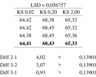 Tabel 2. Hasil Uji LSD (Least Square Difference)