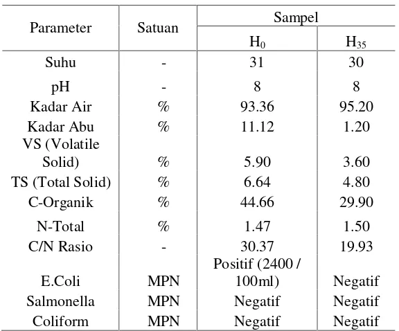 Tabel 2. Karakteristik Sludge Biogas