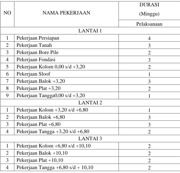 Tabel 5.7 Durasi Pelaksanaan 
