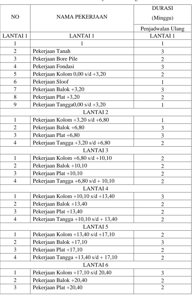 Tabel 5.8 Durasi Penjadwalan Ulang 