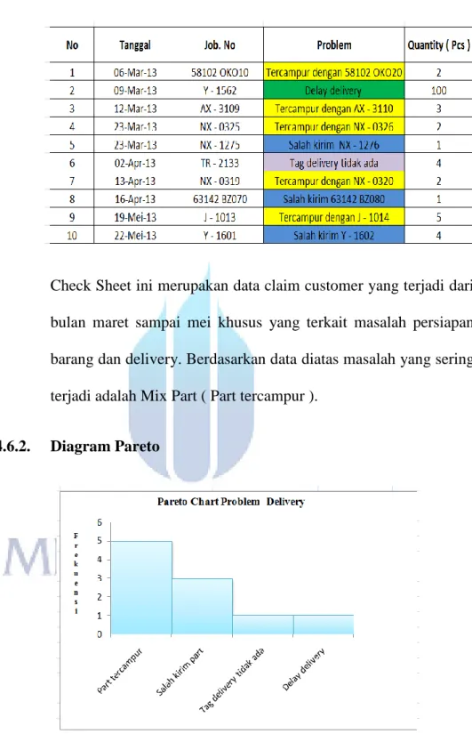Gambar  4.11  Diagram  pareto  problem  delivery  bulan  maret  sampai mei 2013. 