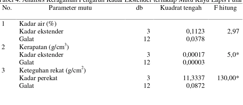 Tabel 4. Analisis Keragaman Pengaruh Kadar Ekstender terhadap Mutu Kayu Lapis Pulai