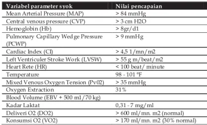 Tabel 6. Parameter pencapaian terapi resusitasi syok (4)Tabel 6. Parameter pencapaian terapi resusitasi syok(4)
