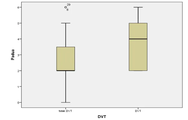 Gambar 6. Korelasi Boxplot antara Skor Padua dengan DVT 