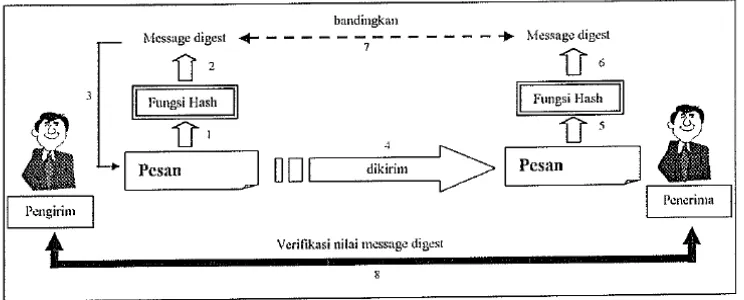Gambar 2.3 Pengiriman pesan menggunakan fungsi hash satu arah. 