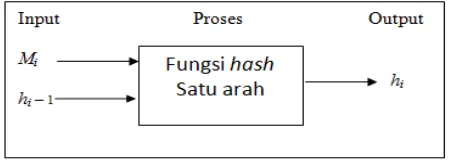 Gambar 2.4 Fungsi hash satu arah. 