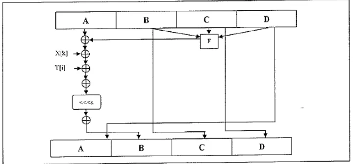 Gambar 2.6. Struktur proses satu langkah operasi algoritma MD5 