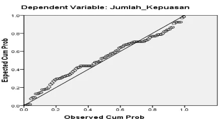 Gambar 3. Normal P-P Plot of Regression Standarized Residua 