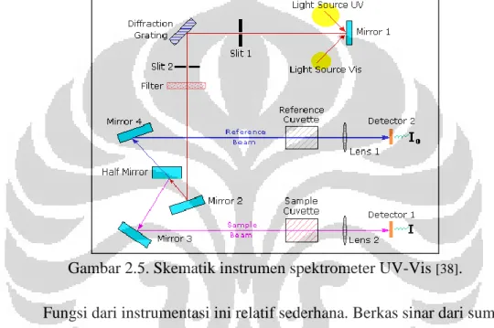 Gambar 2.5. Skematik instrumen spektrometer UV-Vis  [38] .