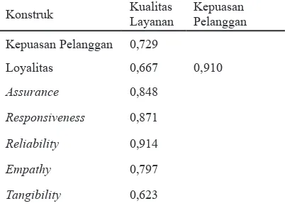 Tabel 10. Standardized Total Effect – EstimatesKualitas Kepuasan 