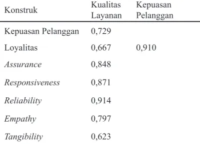 Tabel 10. Standardized Total Effect – EstimatesKualitas Kepuasan 