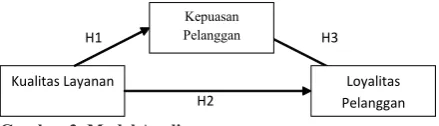 Gambar 3. Model Analisa