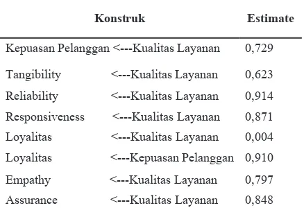 Tabel 8. Estimasi Parameter