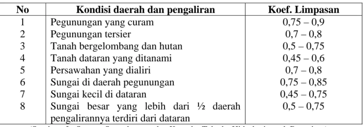Tabel 2.11 Koefisien Limpasan (run off) 