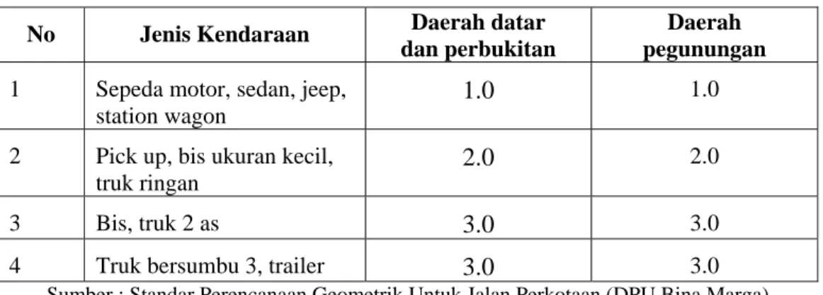 Tabel 2.6 Nilai Konversi Kendaraan  No Jenis Kendaraan Daerah datar 
