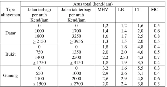 Tabel 2.9 Ekuivalen kendaraan penumpang (emp) untuk jalan 4/2 UD 