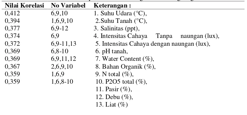 Tabel 2.Korelasi Antara Struktur Vegetasi Mangrove dengan Faktor Lingkungan Abiotik