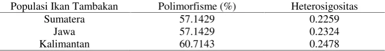 Tabel 3. Uji perbandingan berpasangan Fst dari rata-rata 3 lokus ikan Tambakan populasiJambi, Jawa Barat dan Kalimantan Selatan