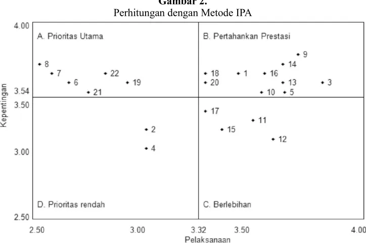 Gambar 2.Perhitungan dengan Metode IPA