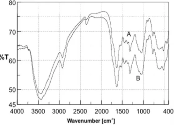 Gambar 2.Spektrum FTIRIR Kulit Buah Atap Sebelum (A) dan Sesudah (B) Penyerapanan Ion Cr(III)