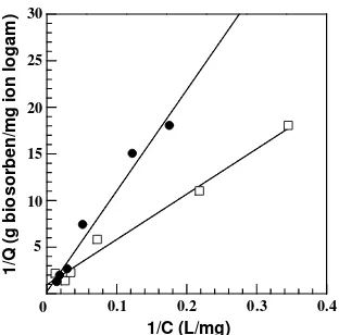 Gambar 8.Kurva Linearitas Langmuir untuk