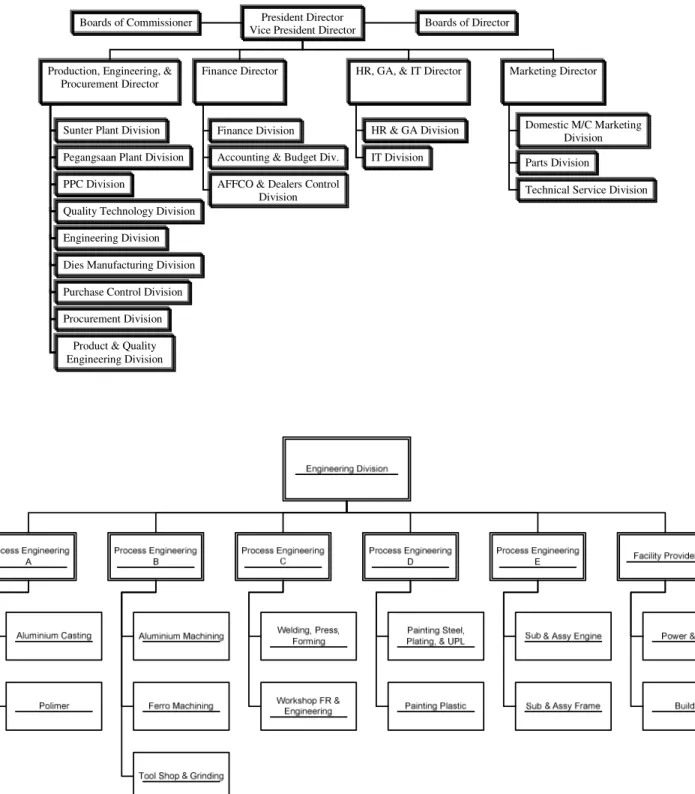 Gambar 1.2 Struktur Organisasi PT. AHM 