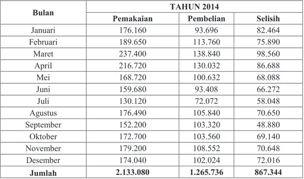 Tabel 8 Selisih antara Pemakaian Aktual dengan Pembelian SPARK PLUG U16  pada bulan Januari – Desember 2014 