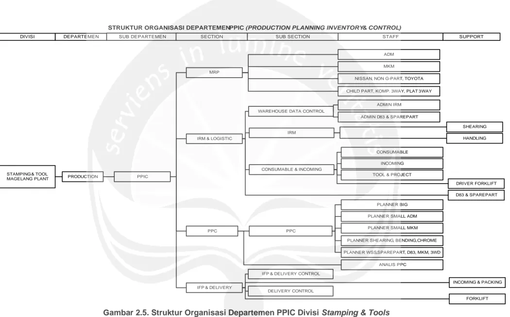 Gambar 2.5. Struktur Organisasi Departemen PPIC Divisi Stamping &amp; Tools 