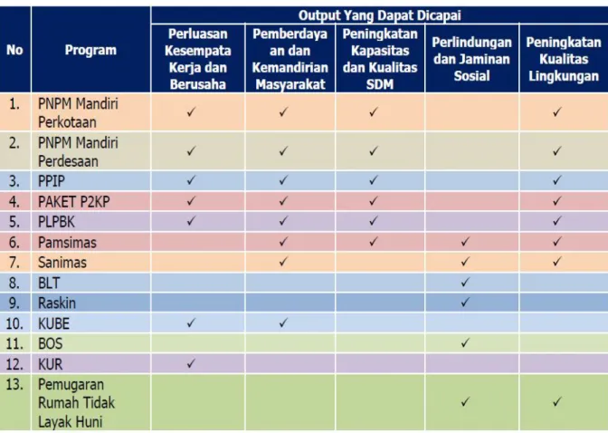 Tabel 3.1  Program Penanggulangan Kemiskinan di Provinsi Jawa Tengah 