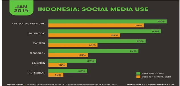 Gambar 1.1 : Penggunaan sosial media di Indonesia. Sumber  (sosmedtoday.com) 