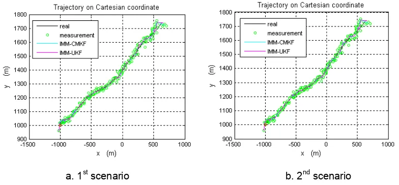 Figure 1. Estimation of non maneuvering trajectory 