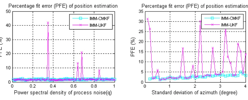 Figure 4. PFE of position estimation on maneuvering trajectory 