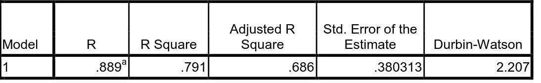 Tabel 4.11  Koefisien Determinasi  Model Summary b                                                                 Model  R  R Square  Adjusted R Square  Std