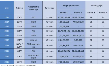Table 6: OPV SIAs
